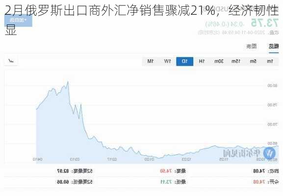 2月俄罗斯出口商外汇净销售骤减21%，经济韧性显