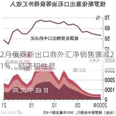 2月俄罗斯出口商外汇净销售骤减21%，经济韧性显-第2张图片-