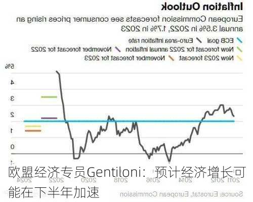 欧盟经济专员Gentiloni：预计经济增长可能在下半年加速-第2张图片-