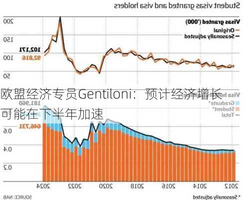 欧盟经济专员Gentiloni：预计经济增长可能在下半年加速-第1张图片-