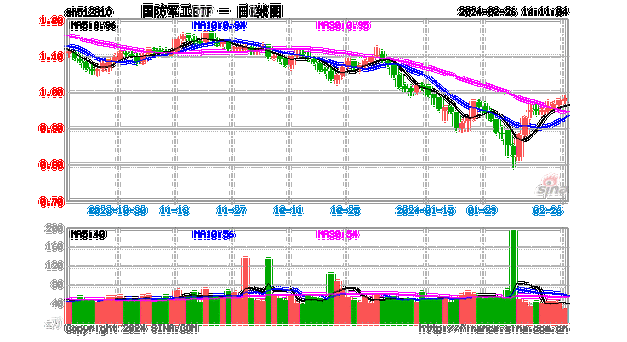 国防军工板块尾盘走高，高德红外二连板！国防军工ETF(512810)涨1.27%两连阳-第3张图片-