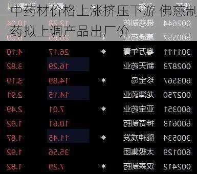 中药材价格上涨挤压下游 佛慈制药拟上调产品出厂价