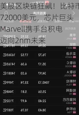 美股区块链狂飙！比特币破72000美元，芯片巨头Marvell携手台积电迈向2nm未来-第1张图片-