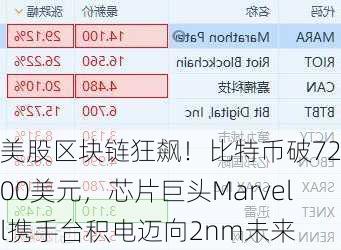 美股区块链狂飙！比特币破72000美元，芯片巨头Marvell携手台积电迈向2nm未来-第2张图片-