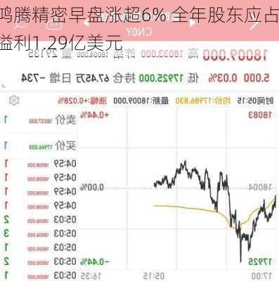 鸿腾精密早盘涨超6% 全年股东应占溢利1.29亿美元-第1张图片-