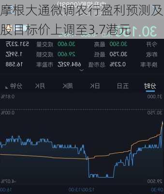 摩根大通微调农行盈利预测及H股目标价上调至3.7港元-第2张图片-