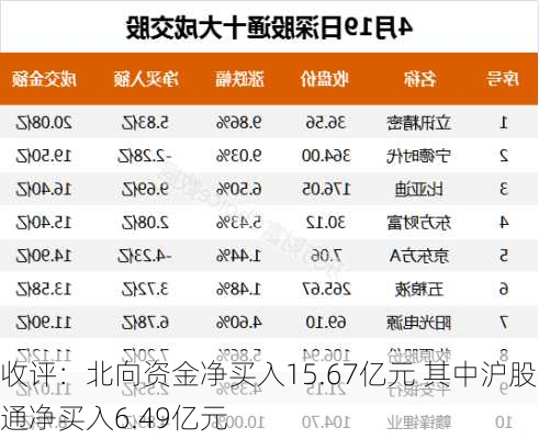 收评：北向资金净买入15.67亿元 其中沪股通净买入6.49亿元-第1张图片-