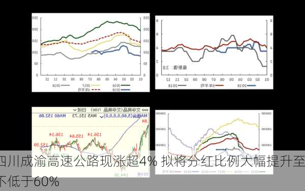 四川成渝高速公路现涨超4% 拟将分红比例大幅提升至不低于60%-第1张图片-