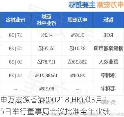 申万宏源香港(00218.HK)拟3月25日举行董事局会议批准全年业绩-第1张图片-