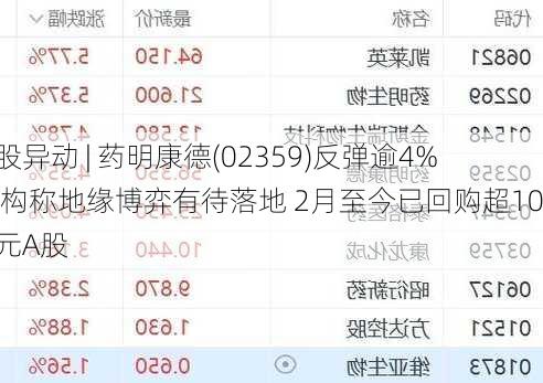 港股异动 | 药明康德(02359)反弹逾4% 机构称地缘博弈有待落地 2月至今已回购超10亿元A股-第2张图片-