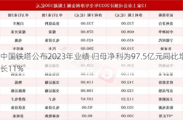 中国铁塔公布2023年业绩 归母净利为97.5亿元同比增长11%-第2张图片-