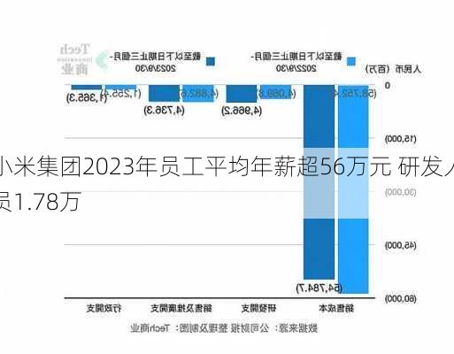 小米集团2023年员工平均年薪超56万元 研发人员1.78万-第2张图片-