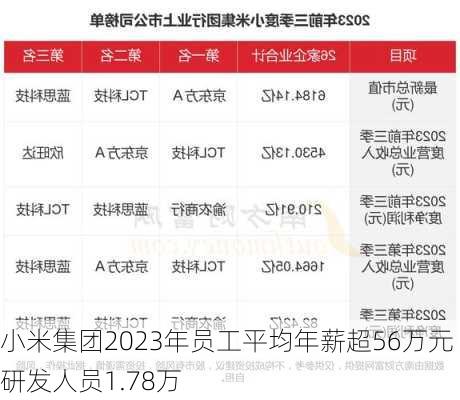 小米集团2023年员工平均年薪超56万元 研发人员1.78万-第3张图片-