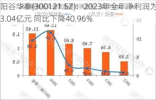 阳谷华泰(300121.SZ)：2023年全年净利润为3.04亿元 同比下降40.96%-第2张图片-