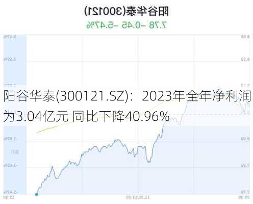 阳谷华泰(300121.SZ)：2023年全年净利润为3.04亿元 同比下降40.96%-第3张图片-