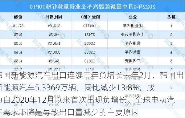 韩国新能源汽车出口连续三年负增长去年2月，韩国出口新能源汽车5.3369万辆，同比减少13.8%，成为自2020年12月以来首次出现负增长。全球电动汽车需求下降是导致出口量减少的主要原因-第1张图片-