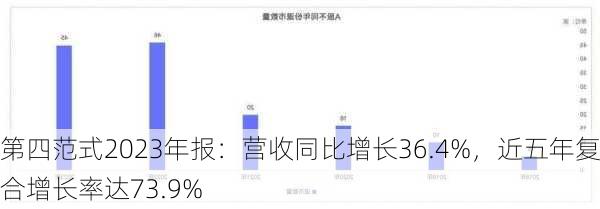 第四范式2023年报：营收同比增长36.4%，近五年复合增长率达73.9%-第1张图片-