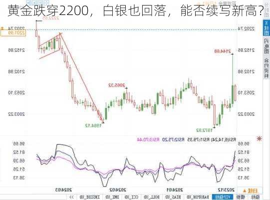 黄金跌穿2200，白银也回落，能否续写新高？-第1张图片-