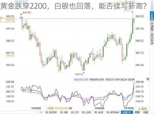 黄金跌穿2200，白银也回落，能否续写新高？-第2张图片-