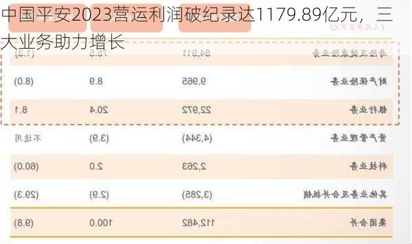 中国平安2023营运利润破纪录达1179.89亿元，三大业务助力增长-第2张图片-