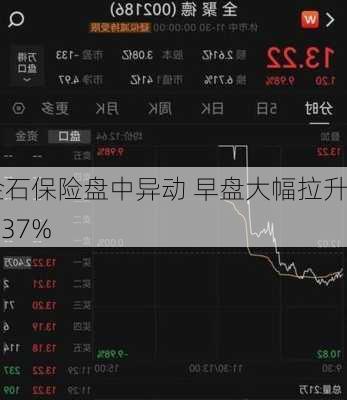 金石保险盘中异动 早盘大幅拉升5.37%-第3张图片-