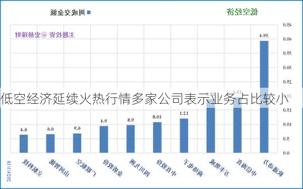 低空经济延续火热行情多家公司表示业务占比较小-第1张图片-