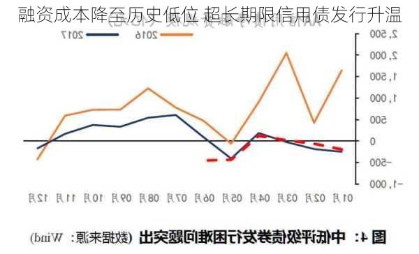 融资成本降至历史低位 超长期限信用债发行升温-第1张图片-