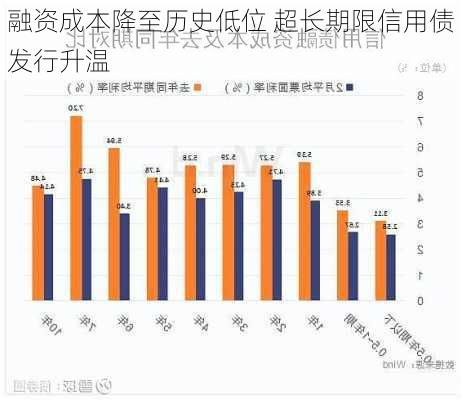 融资成本降至历史低位 超长期限信用债发行升温-第2张图片-