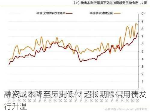 融资成本降至历史低位 超长期限信用债发行升温-第3张图片-