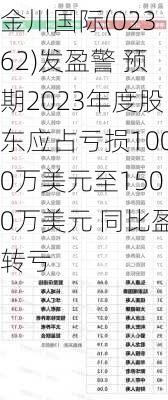 金川国际(02362)发盈警 预期2023年度股东应占亏损1000万美元至1500万美元 同比盈转亏-第1张图片-