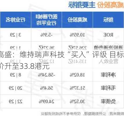 高盛：维持瑞声科技“买入”评级 目标价升至33.8港元-第2张图片-