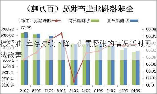 棕榈油-库存持续下降，供需紧张的情况暂时无法改善