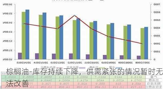 棕榈油-库存持续下降，供需紧张的情况暂时无法改善-第3张图片-