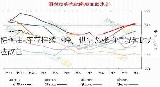 棕榈油-库存持续下降，供需紧张的情况暂时无法改善-第2张图片-