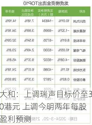 大和：上调瑞声目标价至30港元 上调今明两年每股盈利预测-第1张图片-