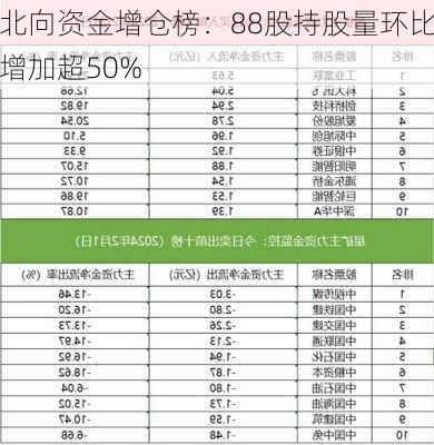 北向资金增仓榜：88股持股量环比增加超50%