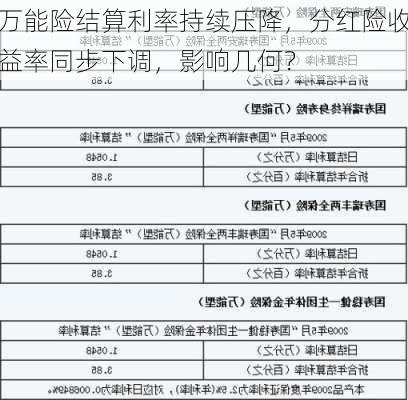 万能险结算利率持续压降，分红险收益率同步下调，影响几何？-第1张图片-