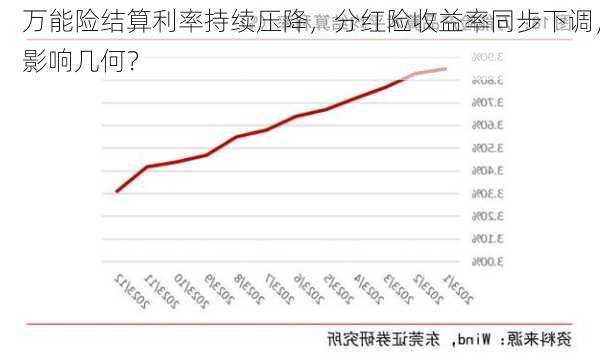 万能险结算利率持续压降，分红险收益率同步下调，影响几何？-第2张图片-