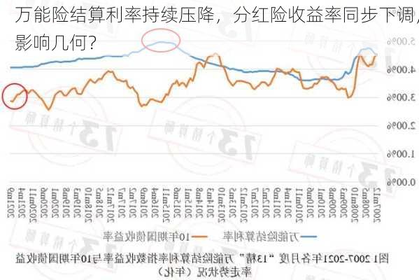 万能险结算利率持续压降，分红险收益率同步下调，影响几何？-第3张图片-