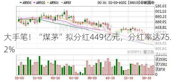 大手笔！“煤茅”拟分红449亿元，分红率达75.2%-第1张图片-