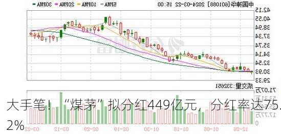 大手笔！“煤茅”拟分红449亿元，分红率达75.2%-第2张图片-