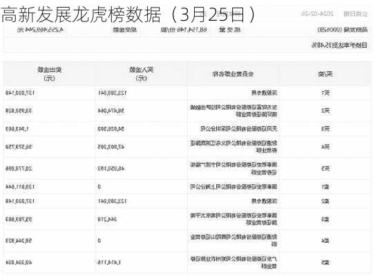 高新发展龙虎榜数据（3月25日）