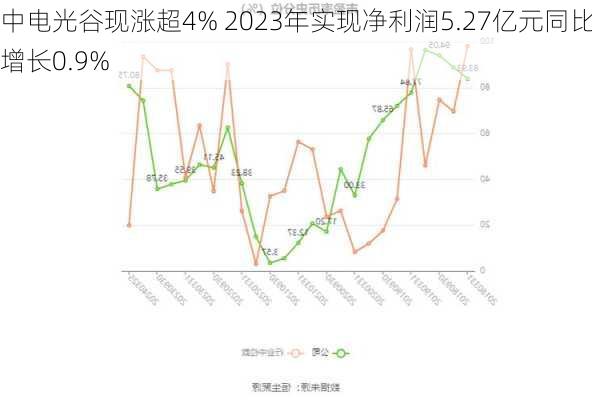 中电光谷现涨超4% 2023年实现净利润5.27亿元同比增长0.9%-第1张图片-