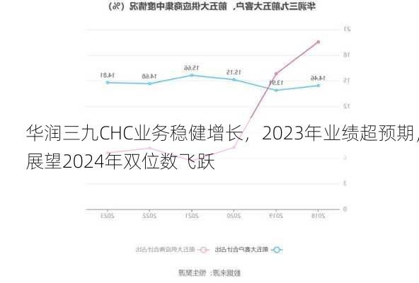 华润三九CHC业务稳健增长，2023年业绩超预期，展望2024年双位数飞跃-第1张图片-