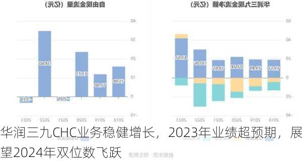 华润三九CHC业务稳健增长，2023年业绩超预期，展望2024年双位数飞跃-第2张图片-