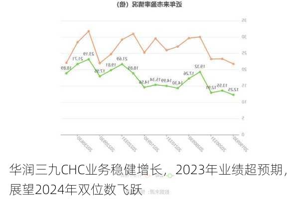 华润三九CHC业务稳健增长，2023年业绩超预期，展望2024年双位数飞跃-第3张图片-