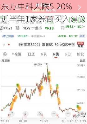 东方中科大跌5.20% 近半年1家券商买入建议-第1张图片-