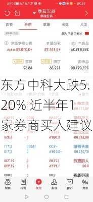 东方中科大跌5.20% 近半年1家券商买入建议-第2张图片-