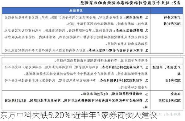 东方中科大跌5.20% 近半年1家券商买入建议-第3张图片-