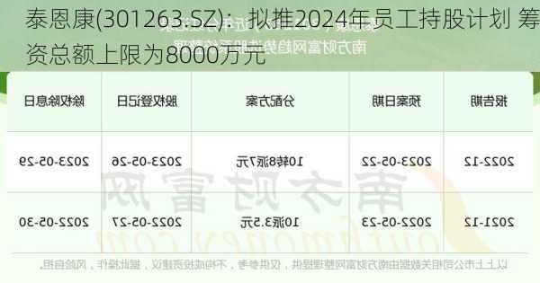 泰恩康(301263.SZ)：拟推2024年员工持股计划 筹资总额上限为8000万元-第2张图片-